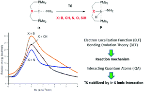 Graphical abstract: Understanding the reaction mechanism of the oxidative addition of ammonia by (PXP)Ir(i) complexes: the role of the X group