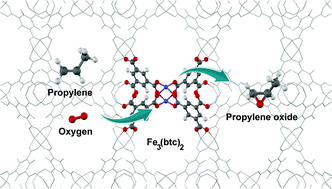 Graphical abstract: A computational study of the catalytic aerobic epoxidation of propylene over the coordinatively unsaturated metal–organic framework Fe3(btc)2: formation of propylene oxide and competing reactions