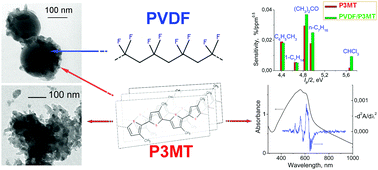 Graphical abstract: Poly(vinylidene fluoride)/poly(3-methylthiophene) core–shell nanocomposites with improved structural and electronic properties of the conducting polymer component
