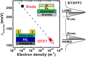 Graphical abstract: Ambipolar charge transport in a bis-diketopyrrolopyrrole small molecule semiconductor with tunable energetic disorder