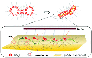 Graphical abstract: Inducing microstructural changes in Nafion by incorporating graphitic carbon nitride to enhance the vanadium-blocking effect