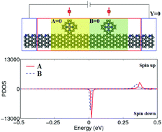 Graphical abstract: A nearly perfect spin filter and a spin logic gate based on a porphyrin/graphene hybrid material