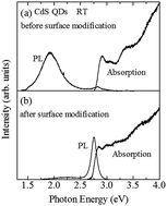 Graphical abstract: Surface modification effects on defect-related photoluminescence in colloidal CdS quantum dots