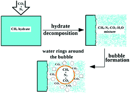 Graphical abstract: Formation of a nanobubble and its effect on the structural ordering of water in a CH4–N2–CO2–H2O mixture