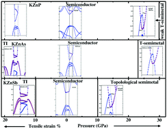 Graphical abstract: Topological behaviour of ternary non-symmorphic crystals KZnX (X = P, As, Sb) under pressure and strain: a first principles study