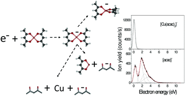 Graphical abstract: Interaction of gas phase copper(ii) acetylacetonate with slow electrons
