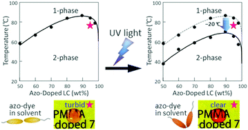 Graphical abstract: Unusual photoresponses in the upper critical solution temperature of polymer solutions mediated by changes in intermolecular interactions in an azo-doped liquid crystalline solvent