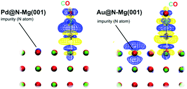 Graphical abstract: Tunable reactivity of supported single metal atoms by impurity engineering of the MgO(001) support