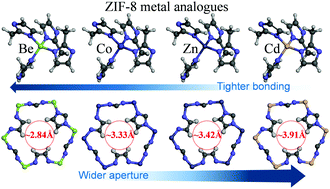 Graphical abstract: Tailoring the gas separation efficiency of metal organic framework ZIF-8 through metal substitution: a computational study