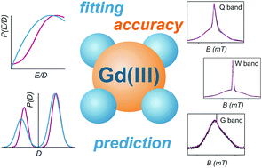 Graphical abstract: Quantitative analysis of zero-field splitting parameter distributions in Gd(iii) complexes