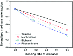 Graphical abstract: Experimental and kinetic modeling investigation of rich premixed toluene flames doped with n-butanol