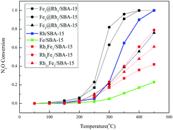 Graphical abstract: Bimetallic Rh–Fe catalysts for N2O decomposition: effects of surface structures on catalytic activity