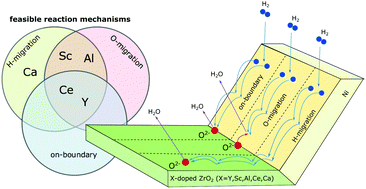 Graphical abstract: Dopant driven tuning of the hydrogen oxidation mechanism at the pore/nickel/zirconia triple phase boundary
