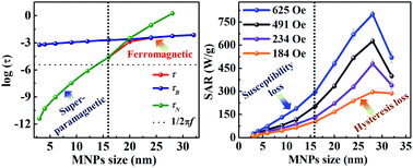 Graphical abstract: Size-dependent magnetic and inductive heating properties of Fe3O4 nanoparticles: scaling laws across the superparamagnetic size