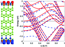 Graphical abstract: Freestanding χ3-borophene nanoribbons: a density functional theory investigation