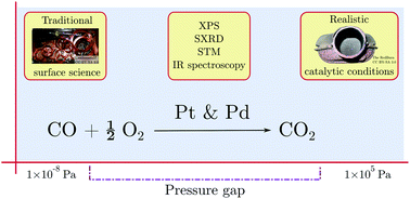 Graphical abstract: Surface science under reaction conditions: CO oxidation on Pt and Pd model catalysts