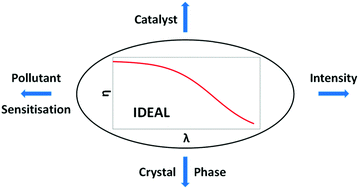 Graphical abstract: Action spectra in semiconductor photocatalysis