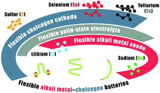 Graphical abstract: A review of flexible lithium–sulfur and analogous alkali metal–chalcogen rechargeable batteries