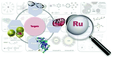 Graphical abstract: The development of anticancer ruthenium(ii) complexes: from single molecule compounds to nanomaterials