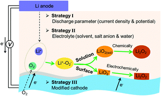 Graphical abstract: Recent advances in understanding of the mechanism and control of Li2O2 formation in aprotic Li–O2 batteries