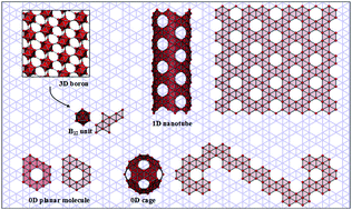 Graphical abstract: Two-dimensional boron: structures, properties and applications