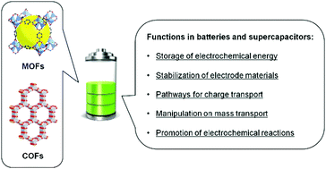 Graphical abstract: Emerging crystalline porous materials as a multifunctional platform for electrochemical energy storage