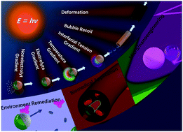 Graphical abstract: Light-driven micro/nanomotors: from fundamentals to applications