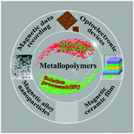 Graphical abstract: A molecular approach to magnetic metallic nanostructures from metallopolymer precursors