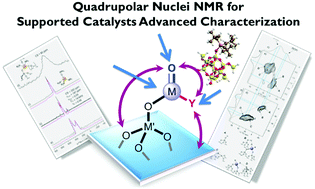 Graphical abstract: Solid-state NMR of quadrupolar nuclei for investigations into supported organometallic catalysts: scope and frontiers