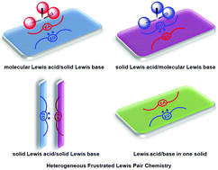 Graphical abstract: Semi-solid and solid frustrated Lewis pair catalysts