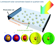 Graphical abstract: Harnessing the properties of colloidal quantum dots in luminescent solar concentrators