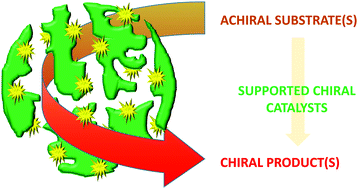 Graphical abstract: Chiral catalysts immobilized on achiral polymers: effect of the polymer support on the performance of the catalyst
