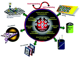Graphical abstract: Recent advances in functionalized micro and mesoporous carbon materials: synthesis and applications