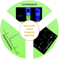 Graphical abstract: Advances in tailoring luminescent rare-earth mixed inorganic materials