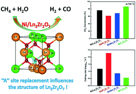 Graphical abstract: Ni/Ln2Zr2O7 (Ln = La, Pr, Sm and Y) catalysts for methane steam reforming: the effects of A site replacement