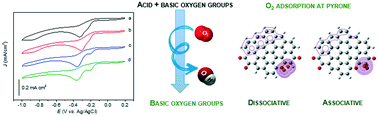 Graphical abstract: Bifunctionality of the pyrone functional group in oxidized carbon nanotubes towards oxygen reduction reaction