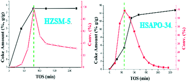 Graphical abstract: Comparative investigation of the deactivation behaviors over HZSM-5 and HSAPO-34 catalysts during low-temperature methanol conversion