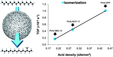 Graphical abstract: Hydroisomerization of n-hexadecane: remarkable selectivity of mesoporous silica post-synthetically modified with aluminum