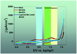 Graphical abstract: Nanolayered manganese oxides: insights from inorganic electrochemistry