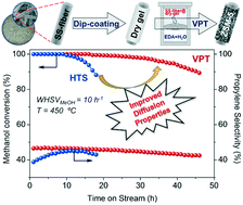 Graphical abstract: Vapor-phase transport synthesis of microfibrous-structured SS-fiber@ZSM-5 catalyst with improved selectivity and stability for methanol-to-propylene