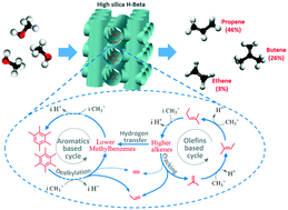 Graphical abstract: Elucidating the reaction pathway for ethene and propene formation in the methanol-to-hydrocarbons reaction over high silica H-Beta
