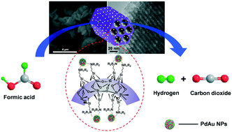 Graphical abstract: PdAu bimetallic nanoparticles anchored on amine-modified mesoporous ZrSBA-15 for dehydrogenation of formic acid under ambient conditions