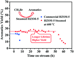 Graphical abstract: Enhanced catalytic performance in CH3Br conversion to benzene, toluene, and xylene over steamed HZSM-5 zeolites