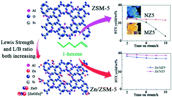 Graphical abstract: Synthesis of microscale and nanoscale ZSM-5 zeolites: effect of particle size and acidity of Zn modified ZSM-5 zeolites on aromatization performance