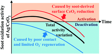 Graphical abstract: Activation and deactivation of Ag/CeO2 during soot oxidation: influences of interfacial ceria reduction