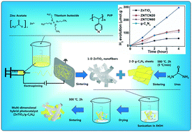 Graphical abstract: Evaluation of a multi-dimensional hybrid photocatalyst for enrichment of H2 evolution and elimination of dye/non-dye pollutants