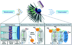 Graphical abstract: Multi-dimensional micro-/nano-reactor spheres for sustainable water treatment