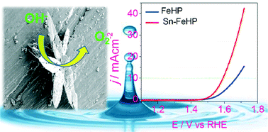 Graphical abstract: Iron hydroxyphosphate and Sn-incorporated iron hydroxyphosphate: efficient and stable electrocatalysts for oxygen evolution reaction