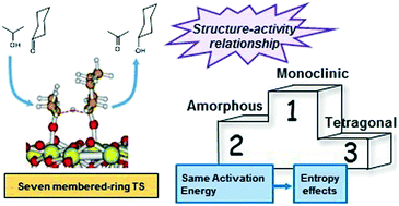 Graphical abstract: Structure–reactivity relationship in isolated Zr sites present in Zr-zeolite and ZrO2 for the Meerwein–Ponndorf–Verley reaction