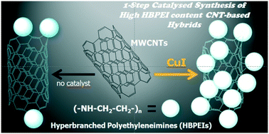 Graphical abstract: Copper-catalyzed direct amination of the superficial graphenic domains of multi-walled carbon nanotubes